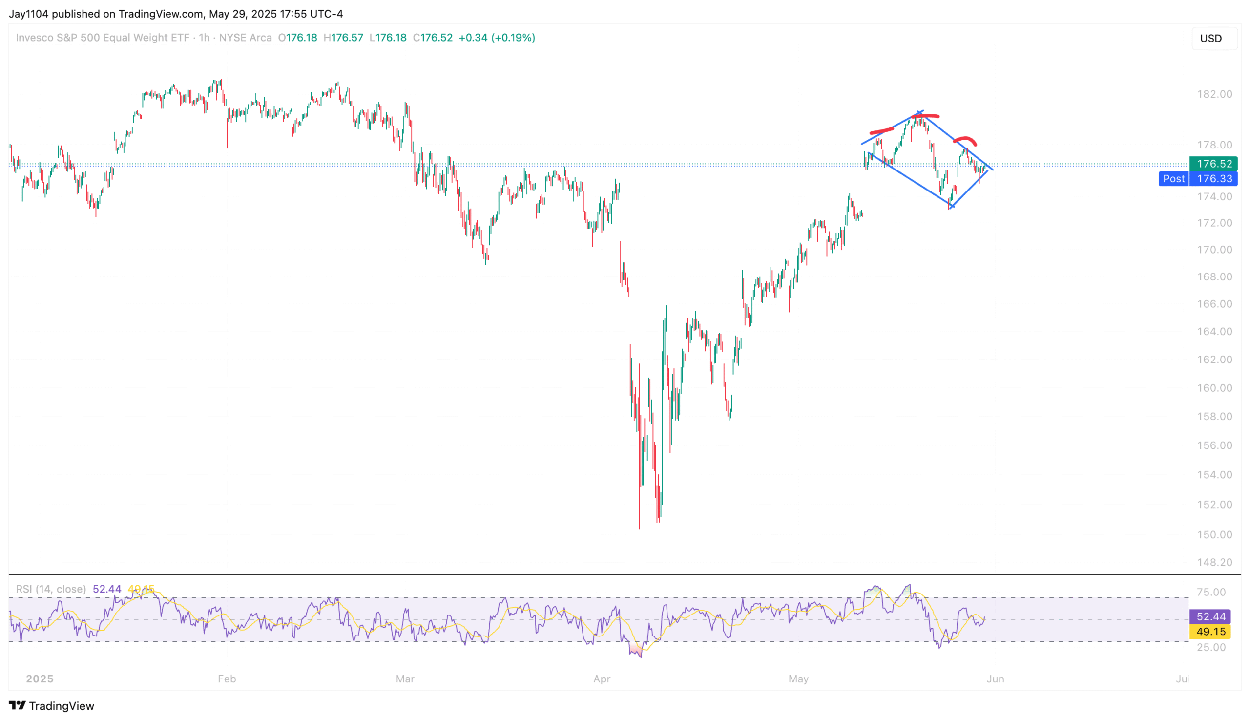 RSP ETF-1-Hour Chart