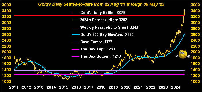 Gold’s Daily Settles