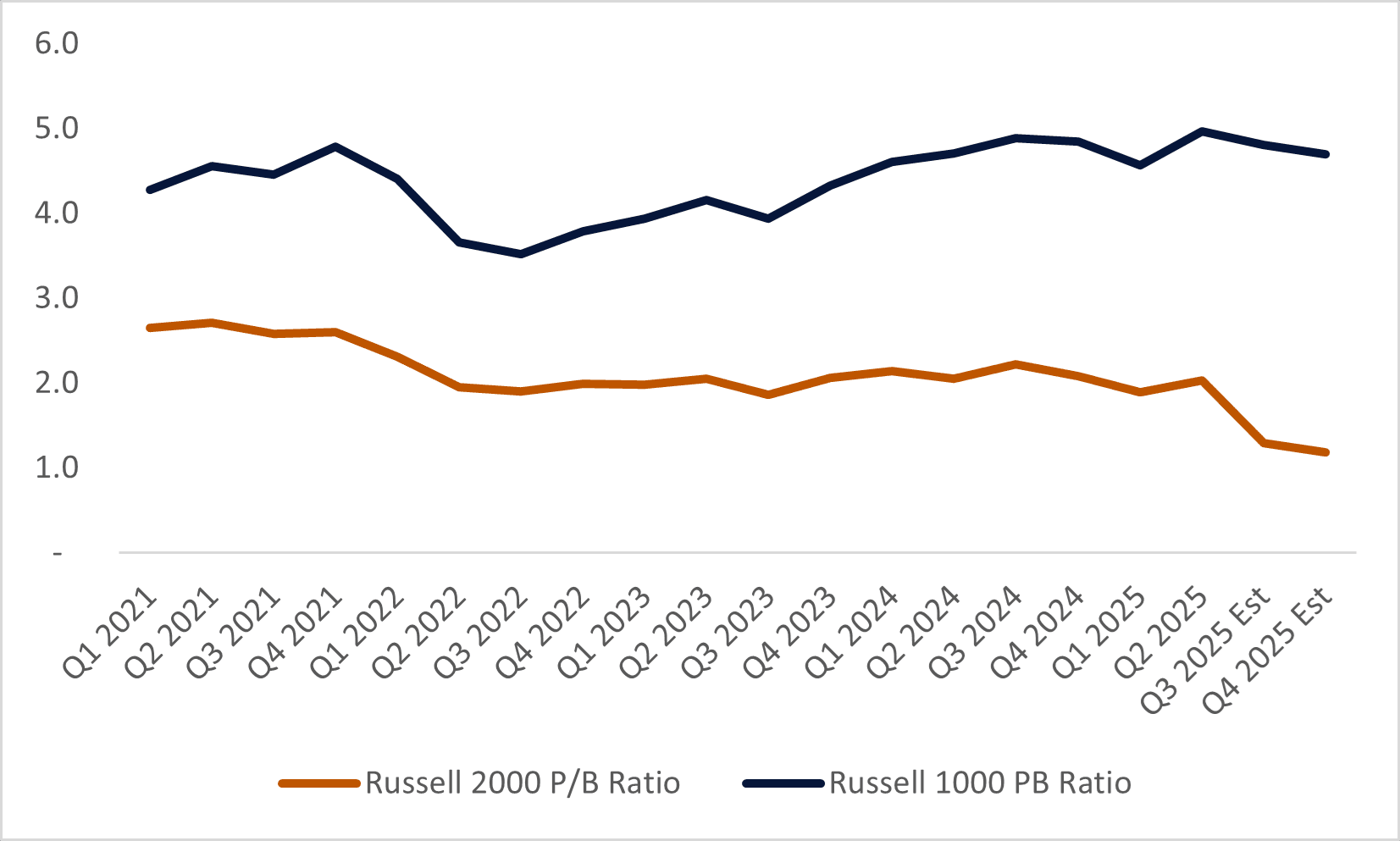 Russell 2000 vs Russell 1000 Price-to-Book Ratio