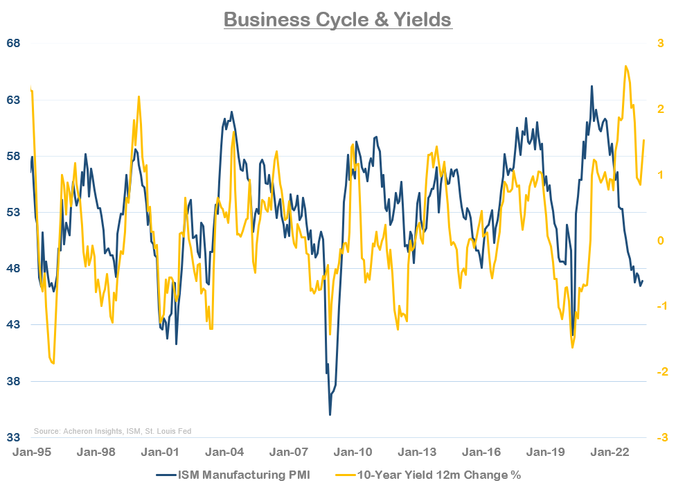 Business Cycle & Yields