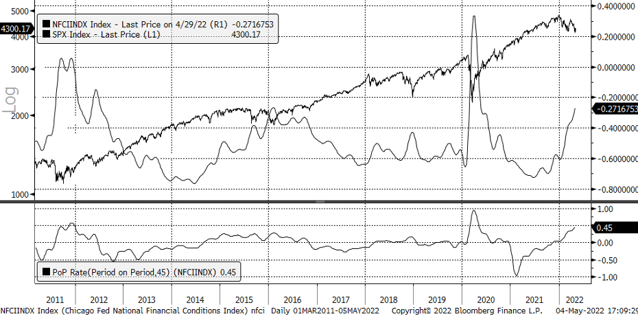 NFCI Index Chart