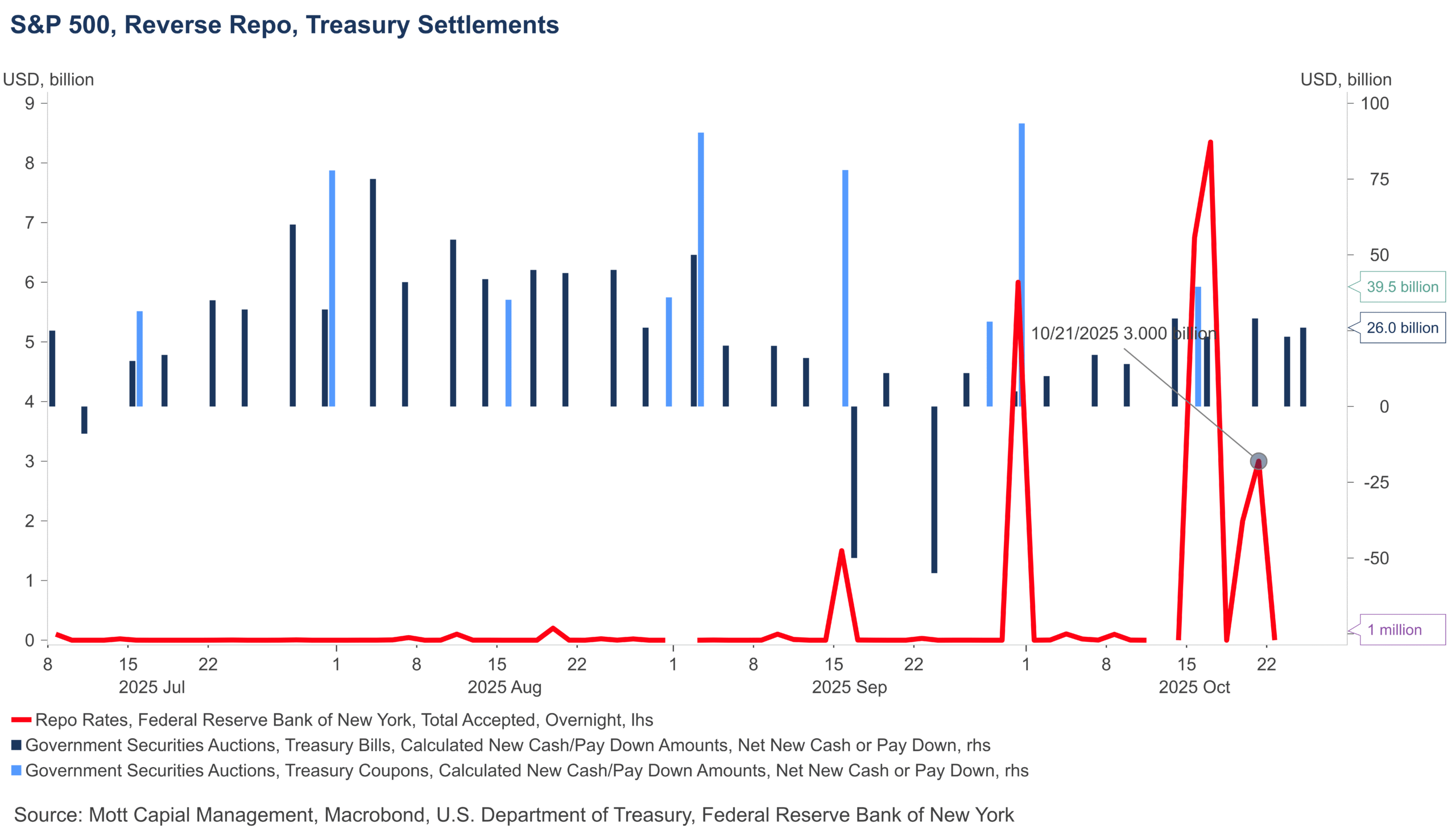 S&P 500, RR, Treasury Settlements S&P 500, RR, Treasury Settlements