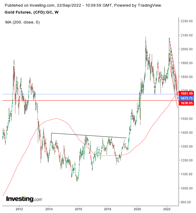 Gold Weekly