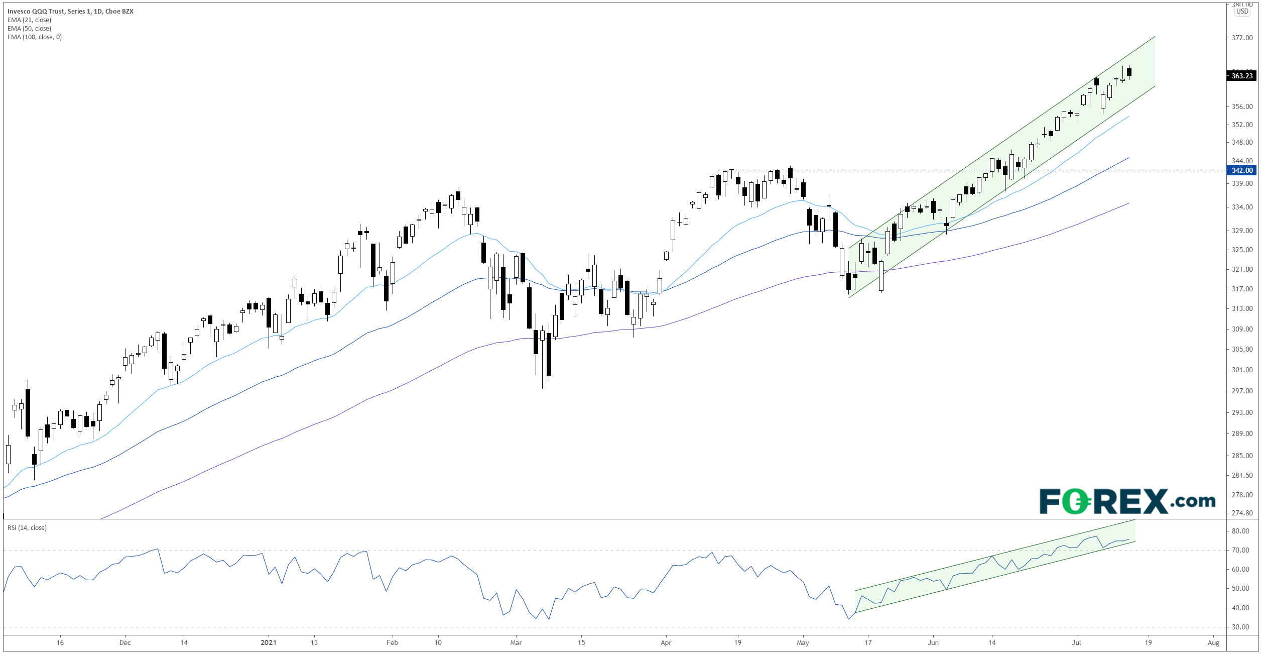 QQQ Daily Chart