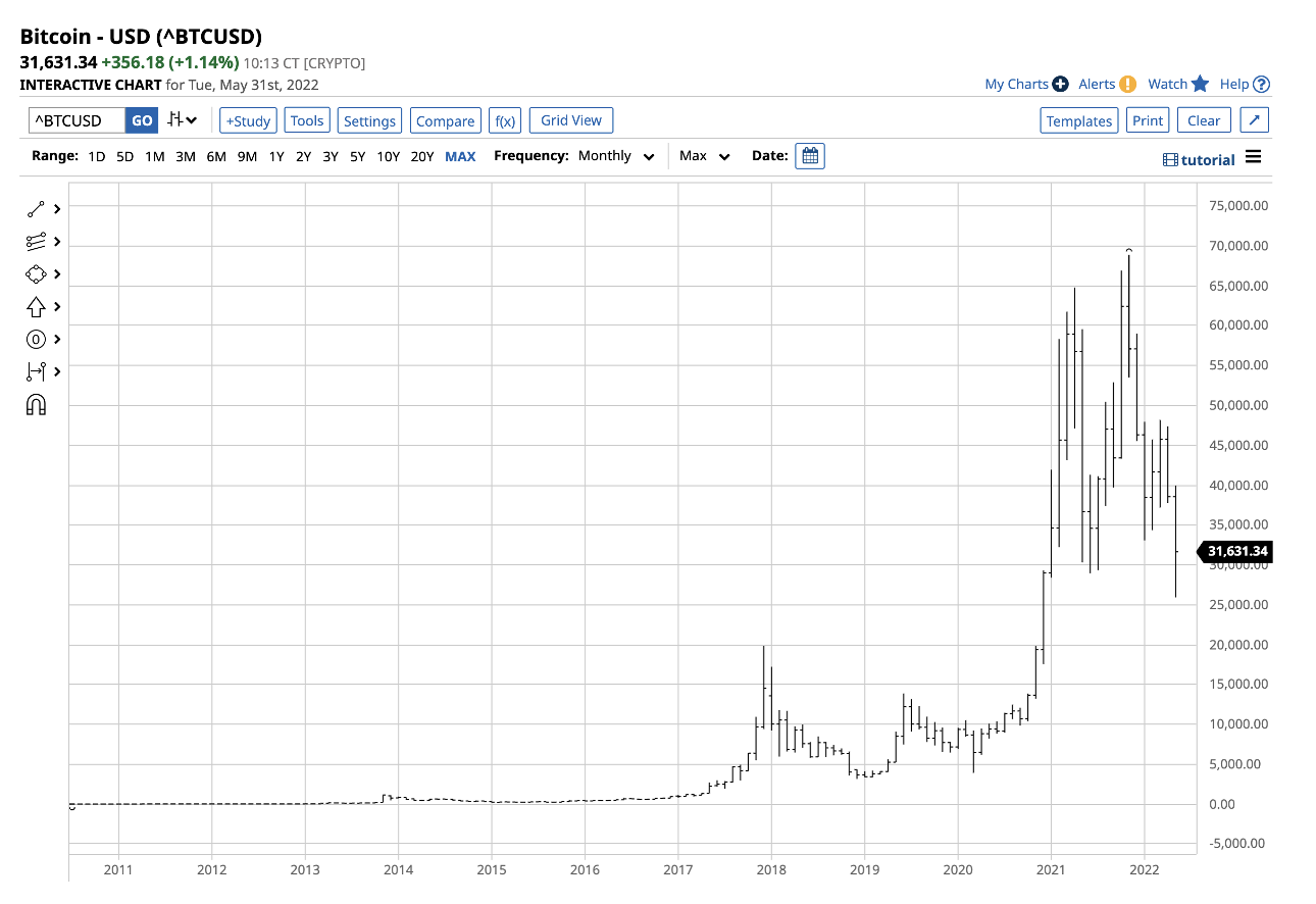 Graphique mensuel Bitcoin à long terme