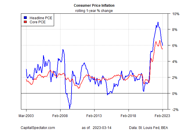 Gráfico de Inflação de Preços ao Consumidor