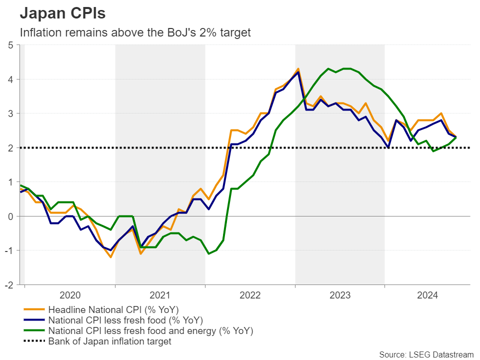 Japan CPI