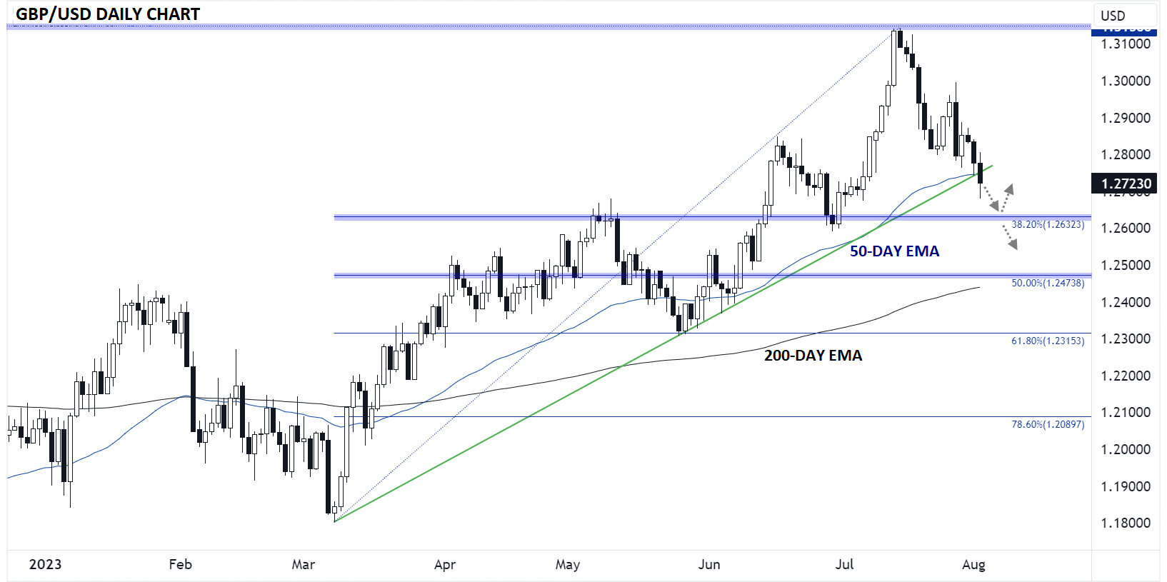 GBP/USD Daily Chart