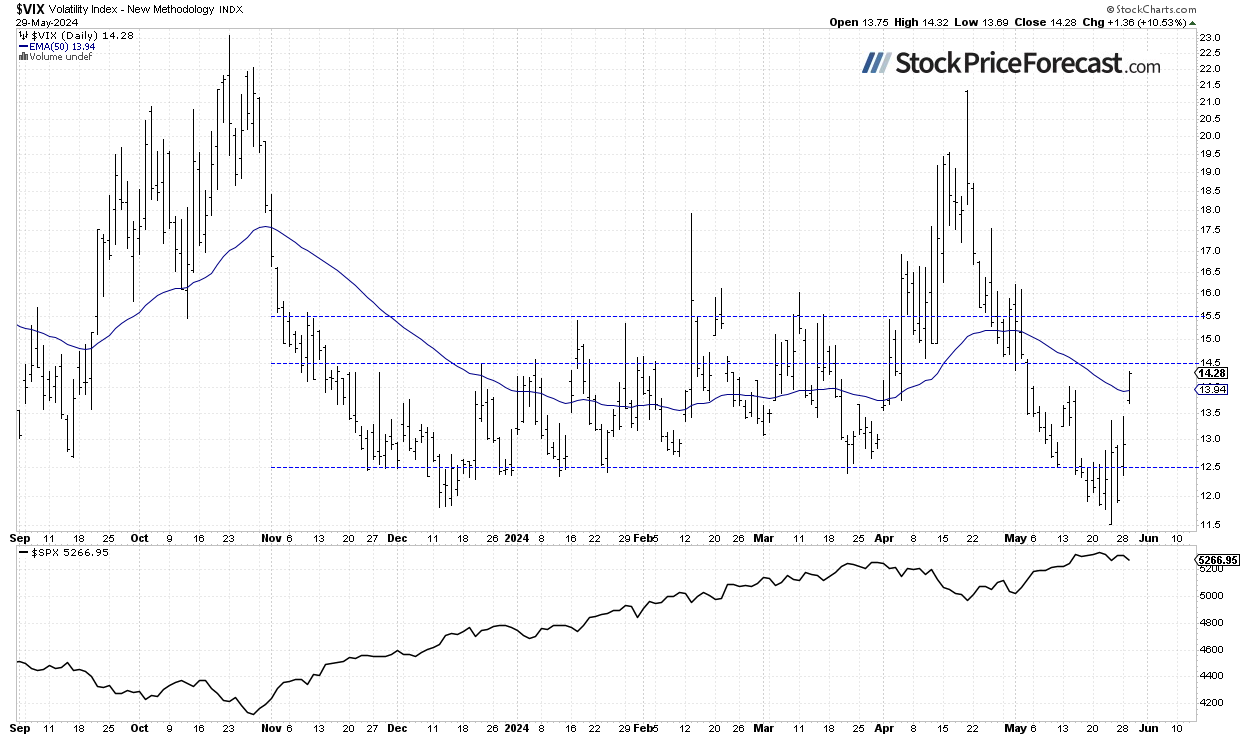 VIX Index-Daily Chart