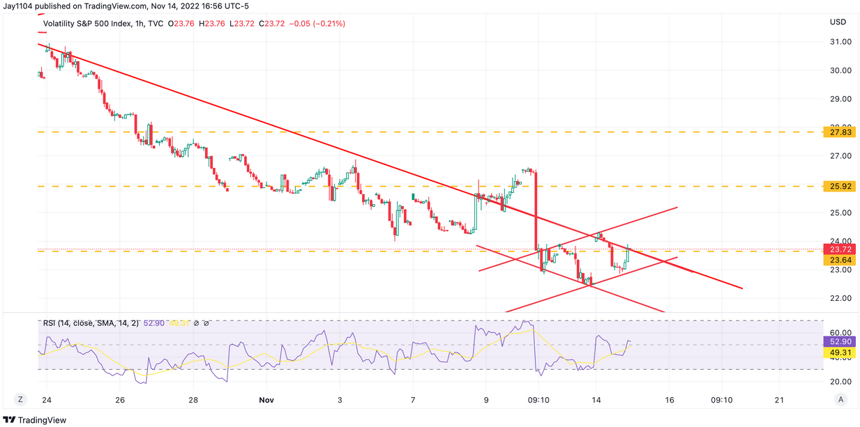 VIX Hourly Chart