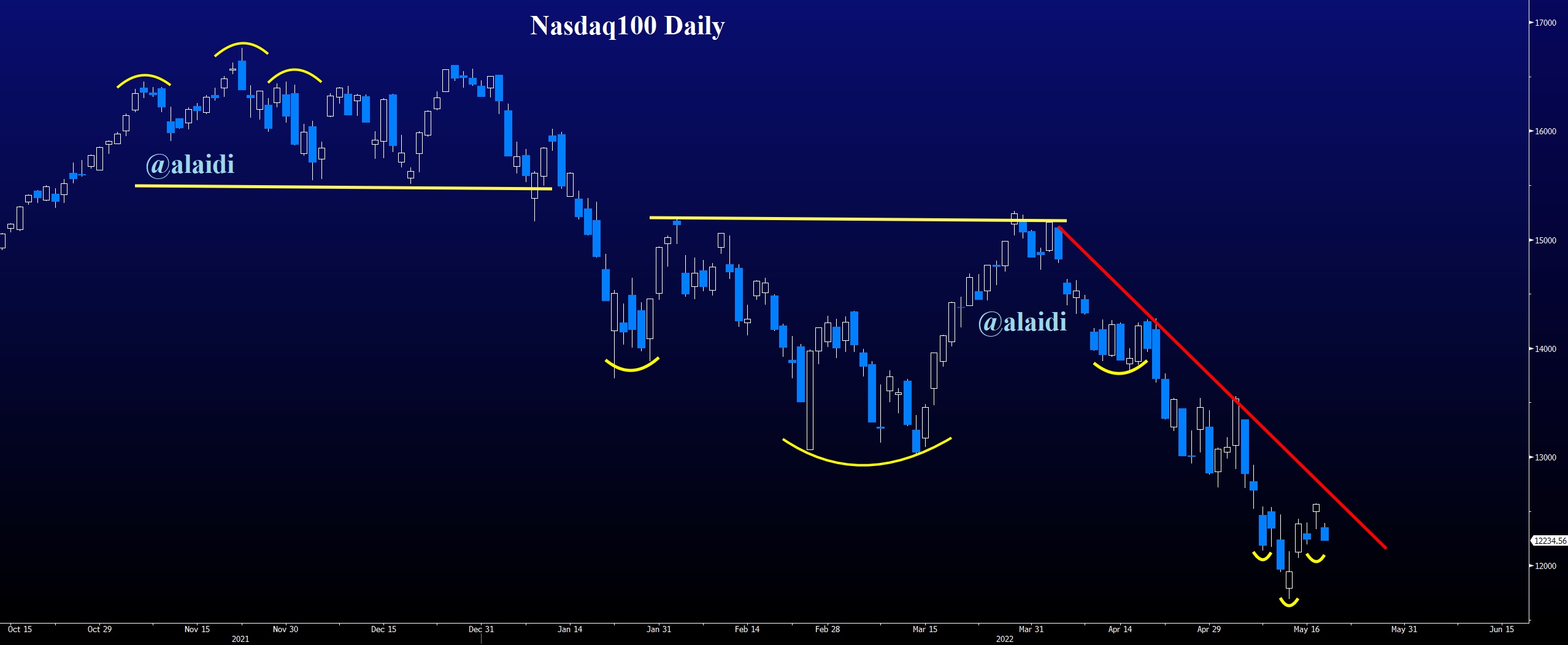 NASDAQ-100 Daily Chart