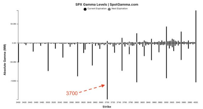 SPX Gamma Levels