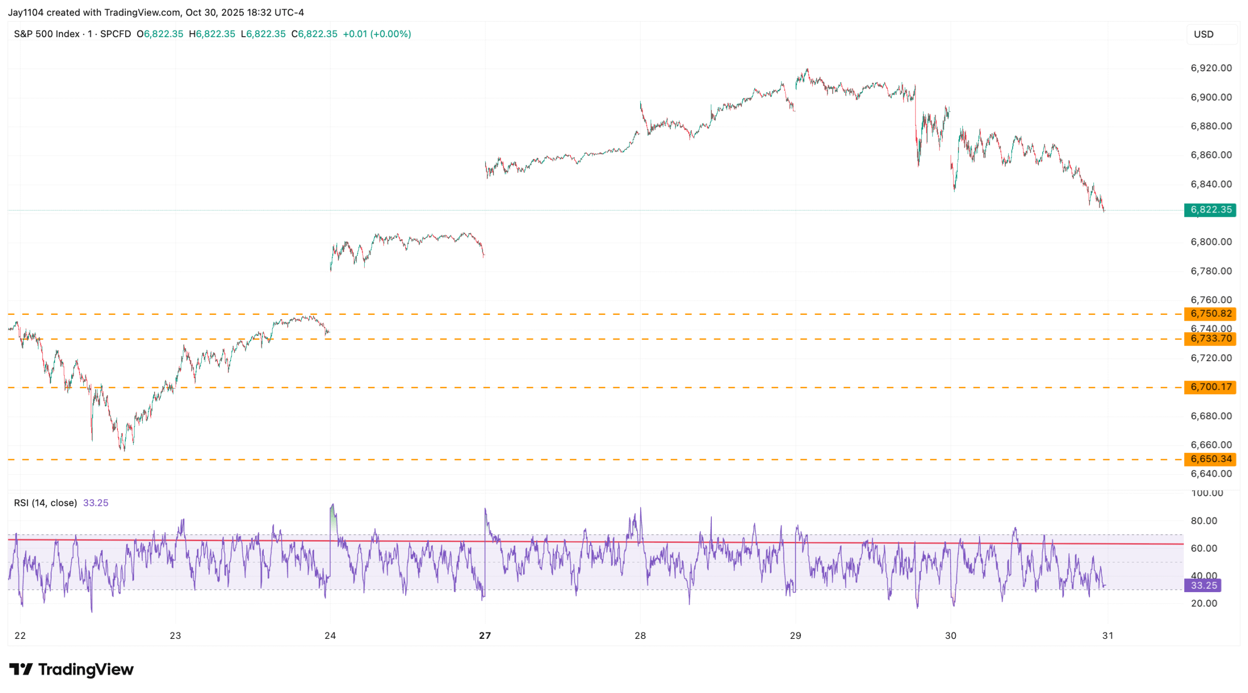 S&P 500 Index Chart S&P 500 Index Chart