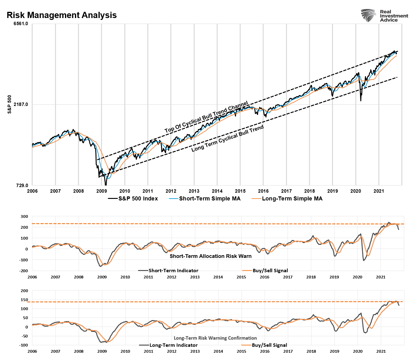 Risk Management Analysis Chart