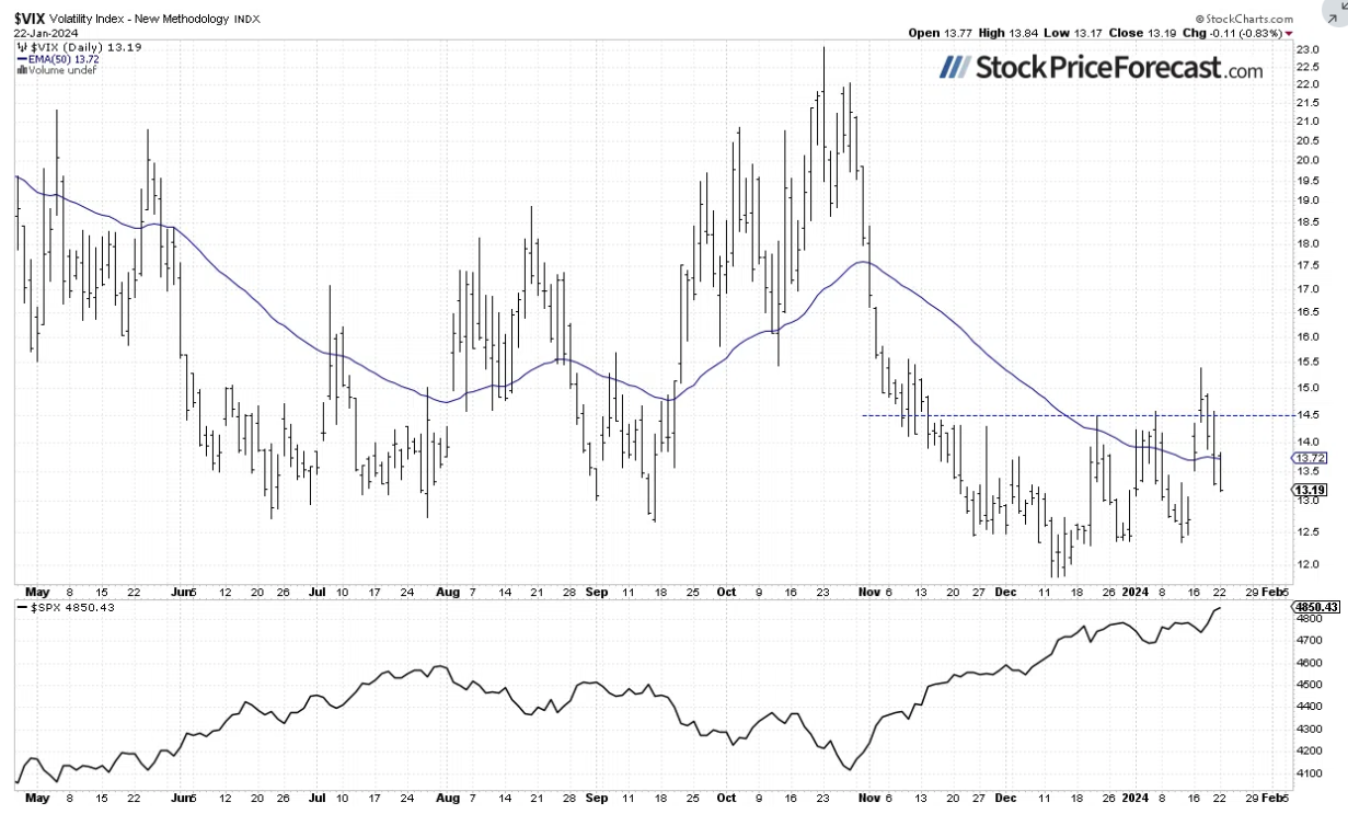 VIX-Daily Chart