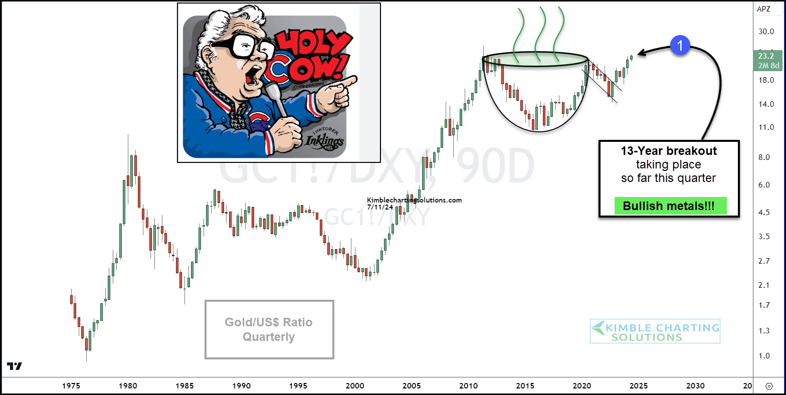 Gold-Dollar Ratio-Quarterly Chart