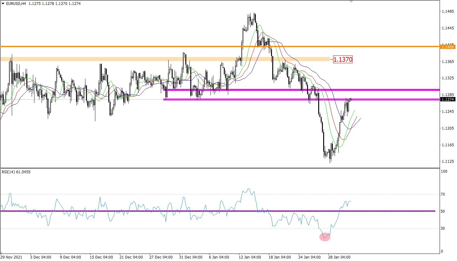 EUR/USD 4-hour price chart.