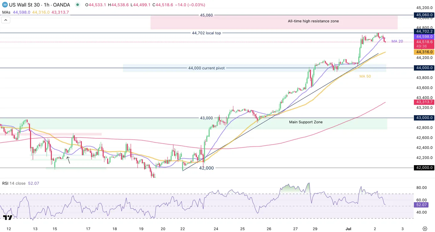 Dow 1-Hour Chart