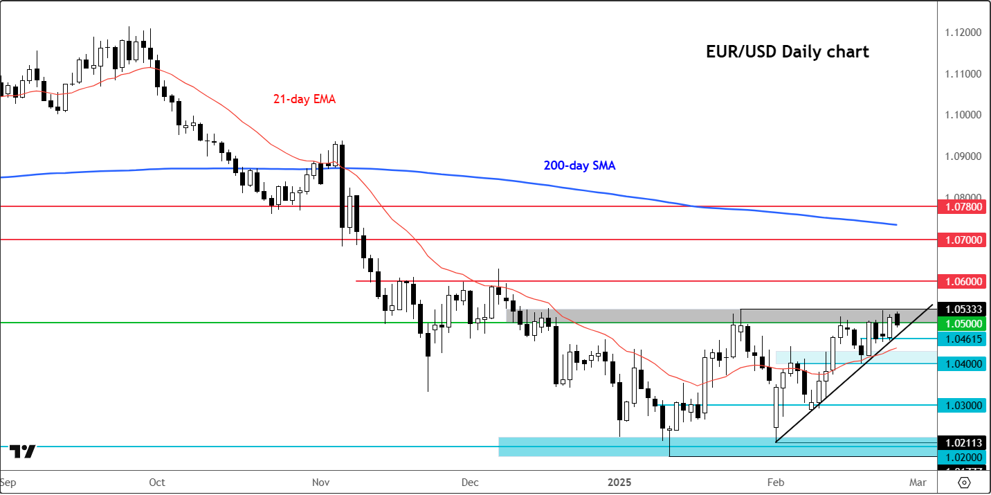 EUR/USD-Daily Chart