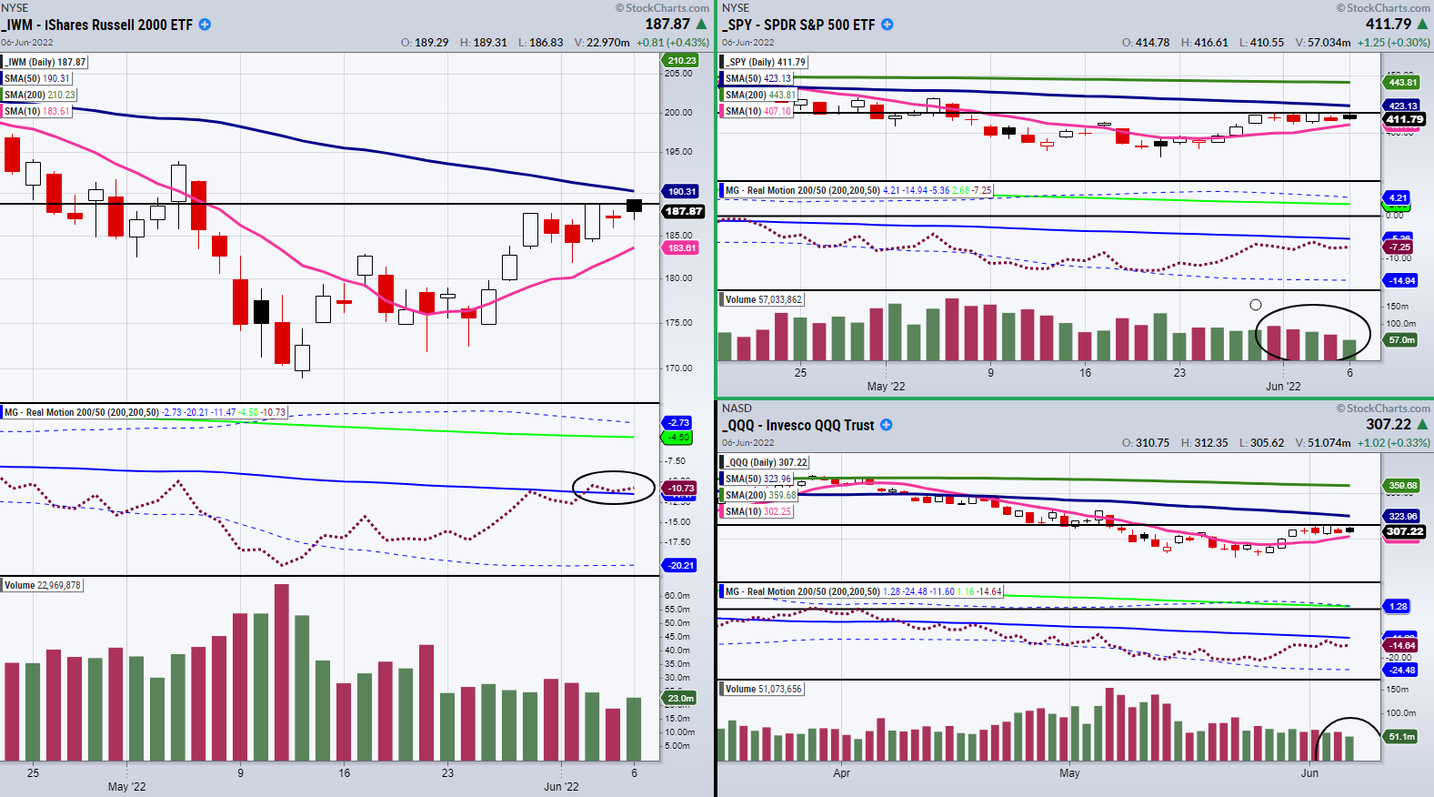 Major 3 Indices Chart