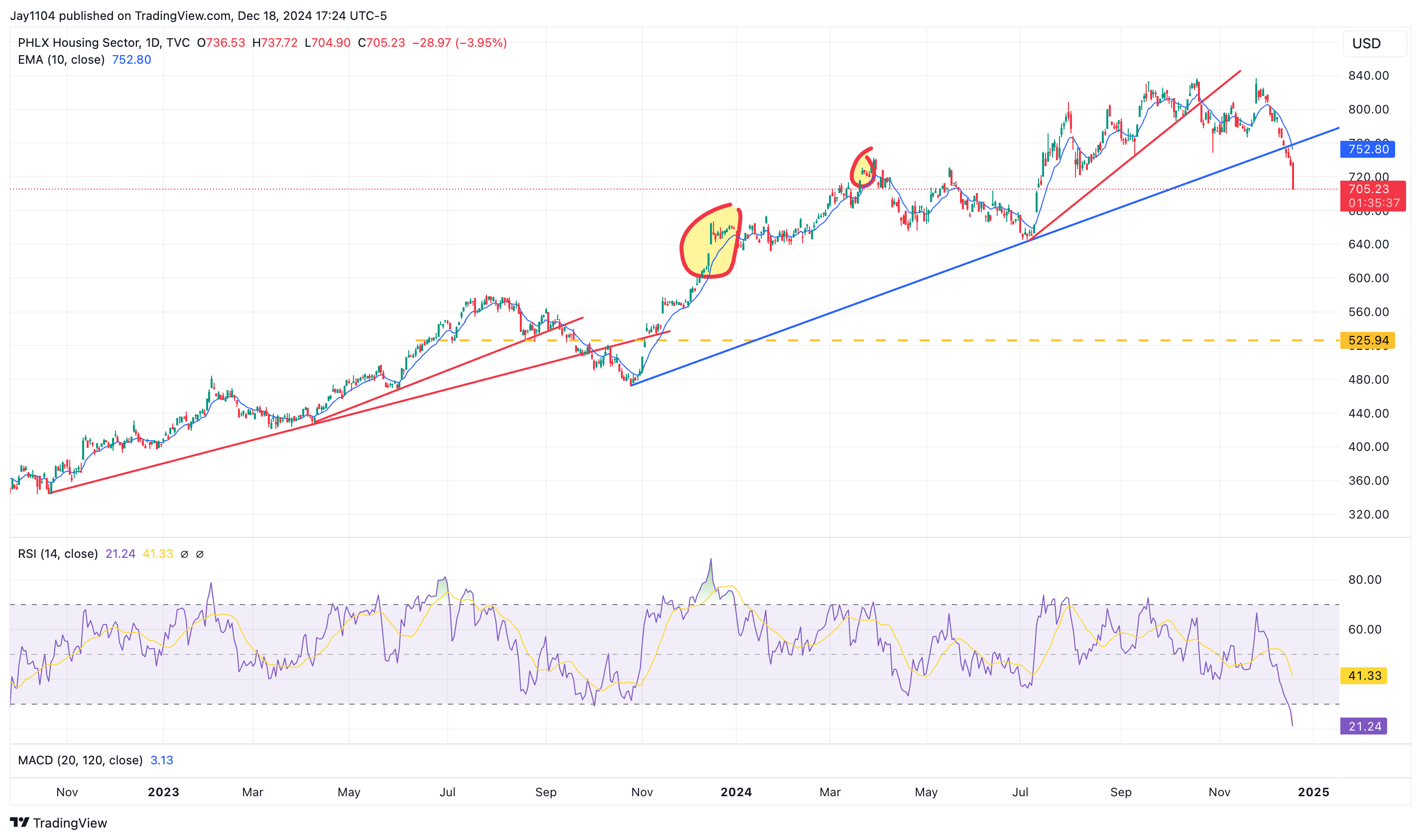 PHLX Housing Sector Index-Daily Chart