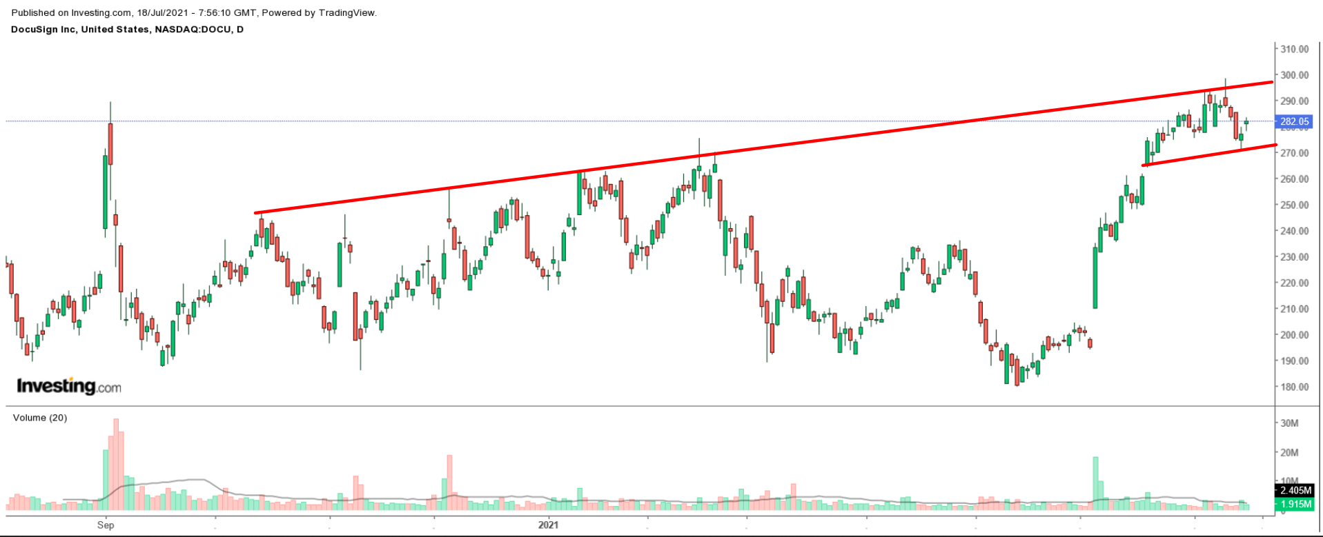 DocuSign Daily Chart