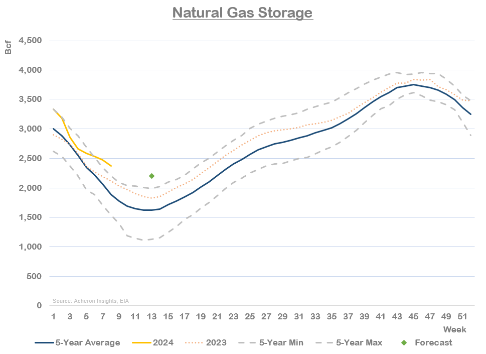 Nat Gas Storage