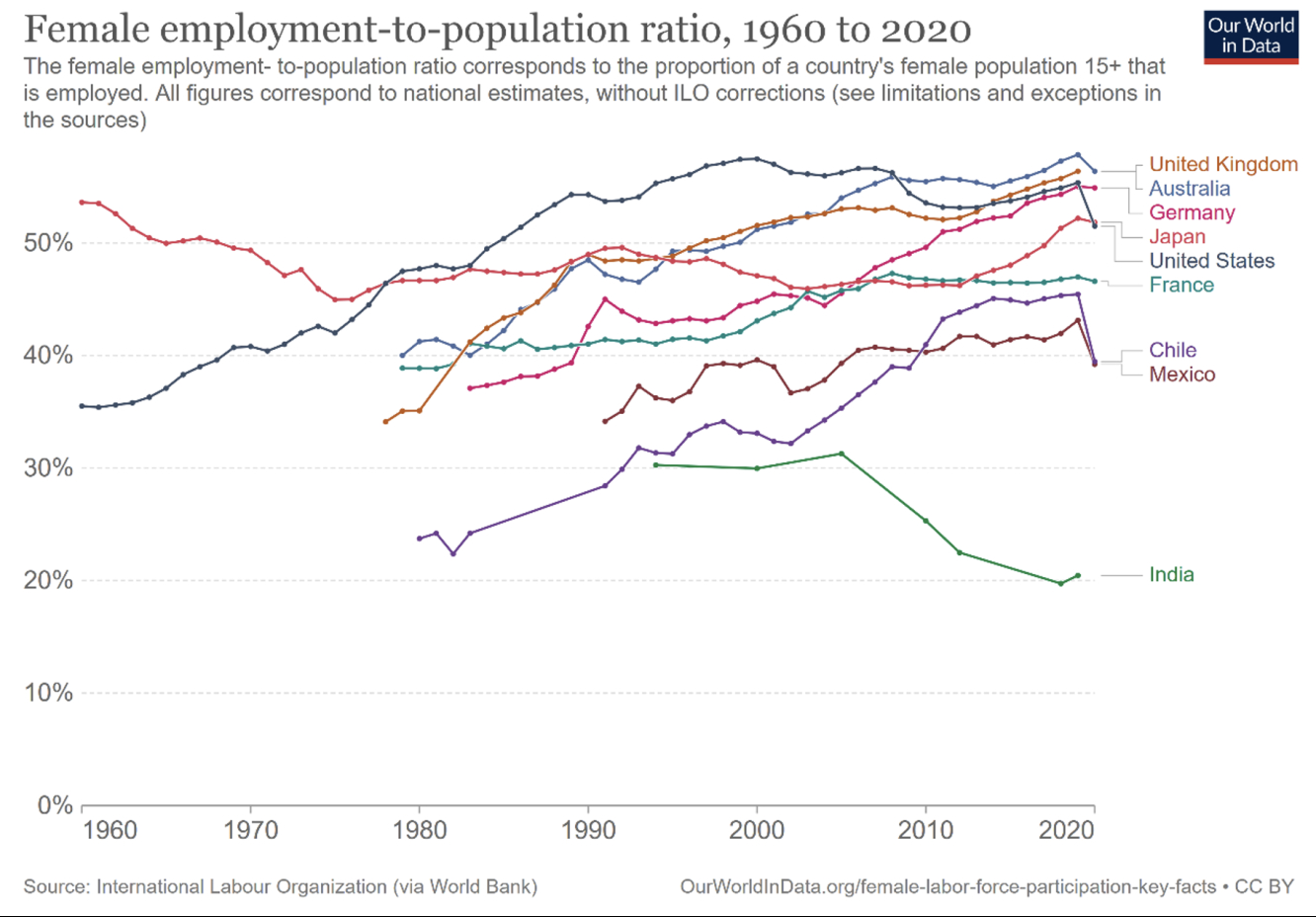 Female employment to population ratio, 1960 to 2020.