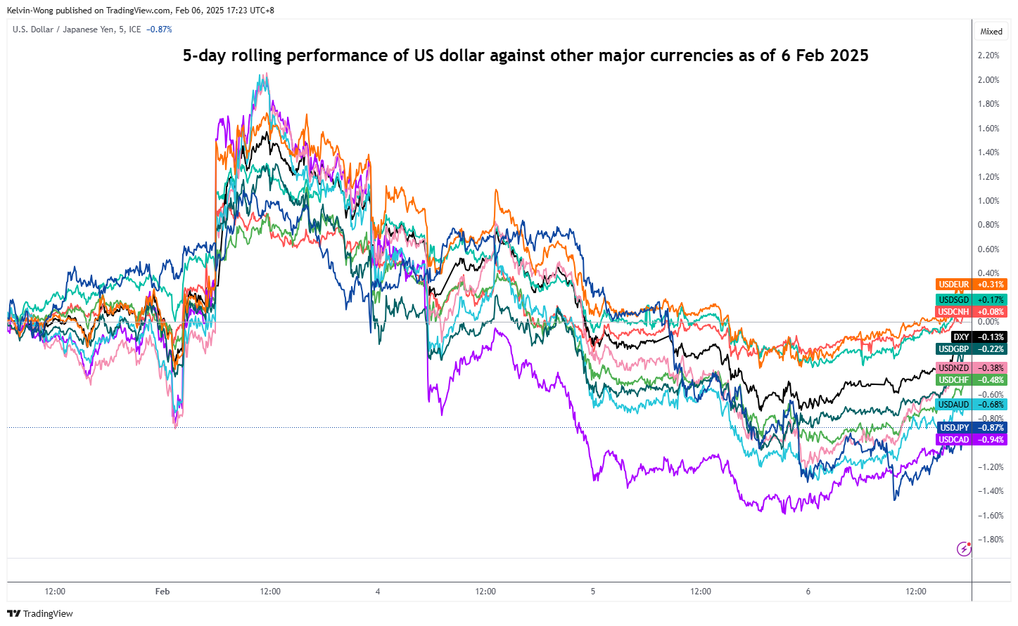 USD/JPY Chart 5-Day Chart