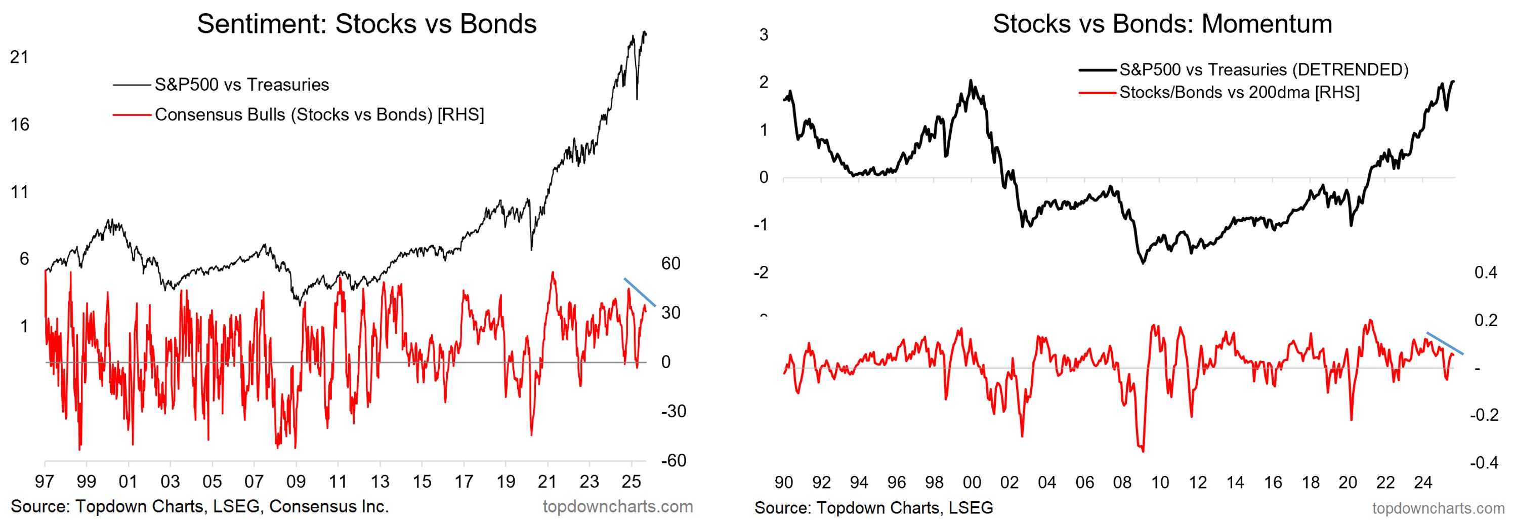 Stocks vs Bonds-Sentiment and Momentum