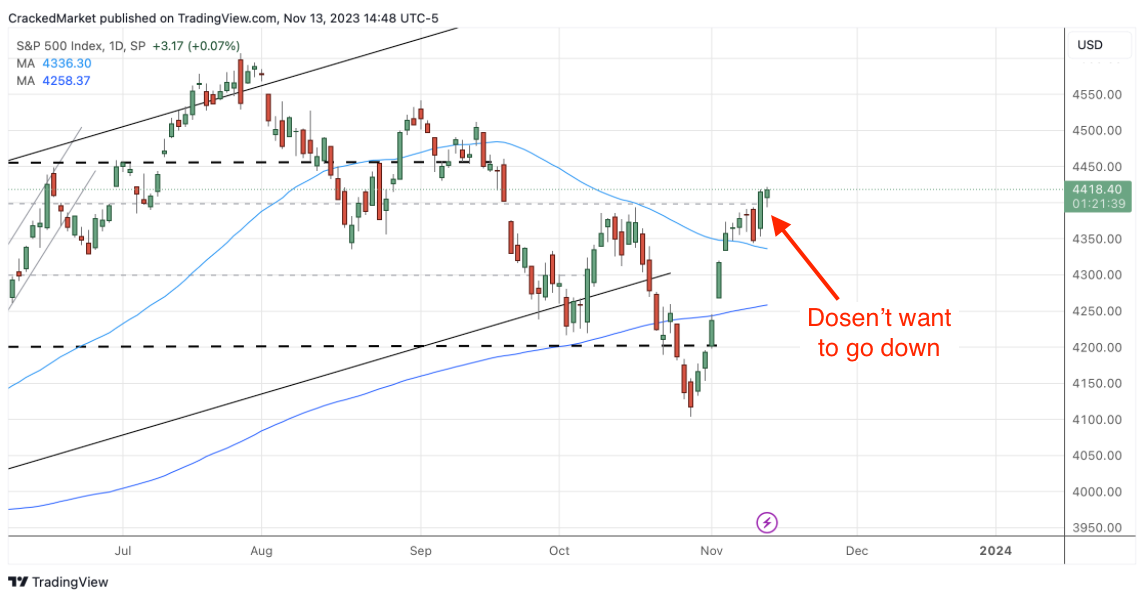 S&P 500 Index-Daily Chart