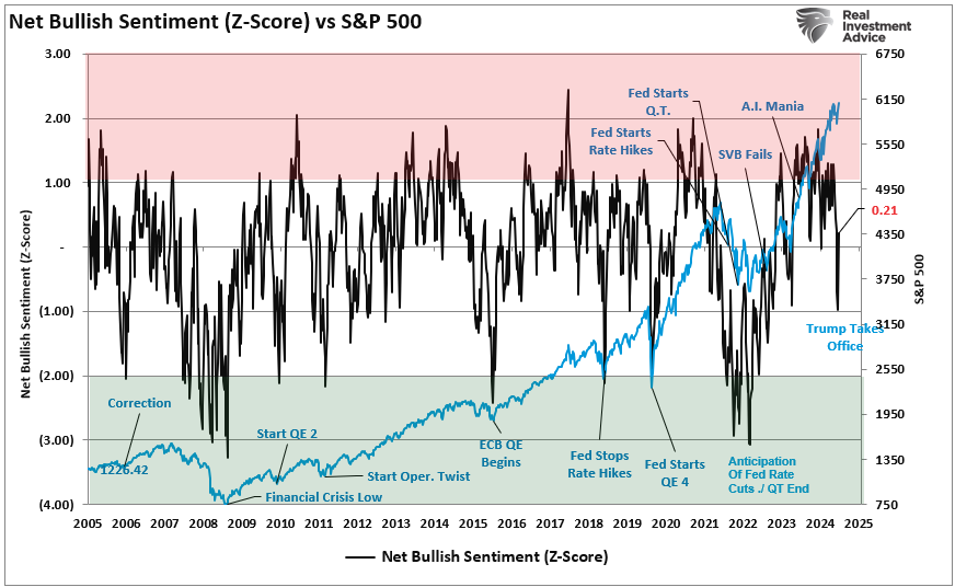 Net Bullish Sentiment (Z-Score) vs S&P 500