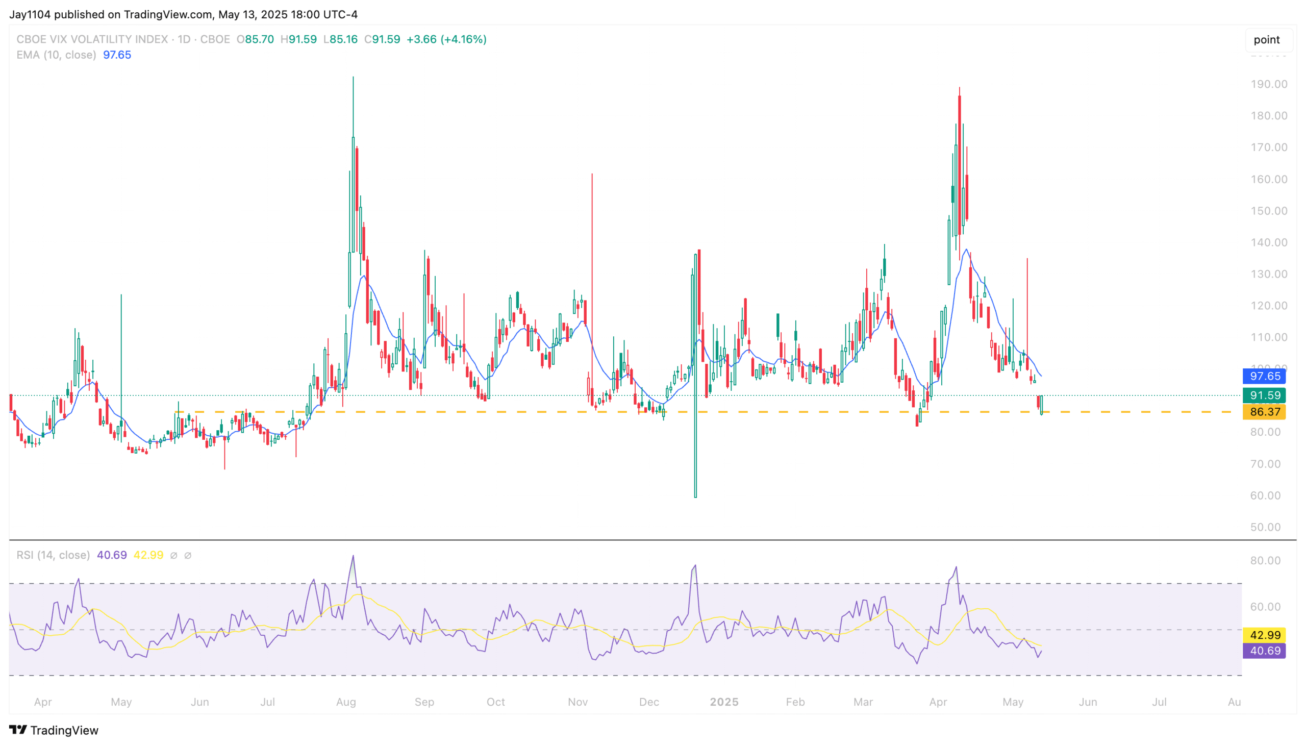 VVIX-Daily Chart