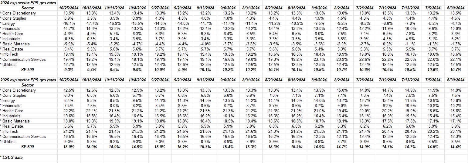 S&P 500 Sector EPS Growth Rates