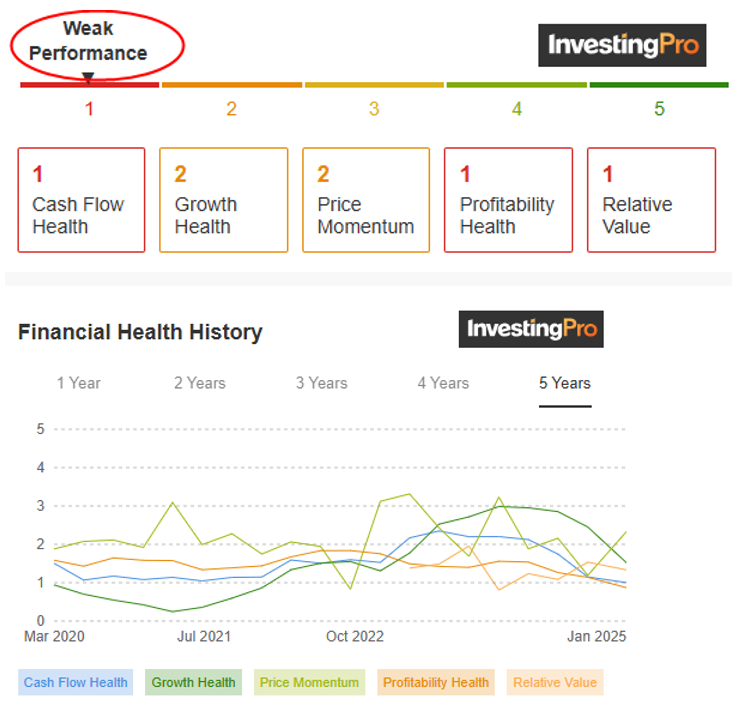 Financial Health History