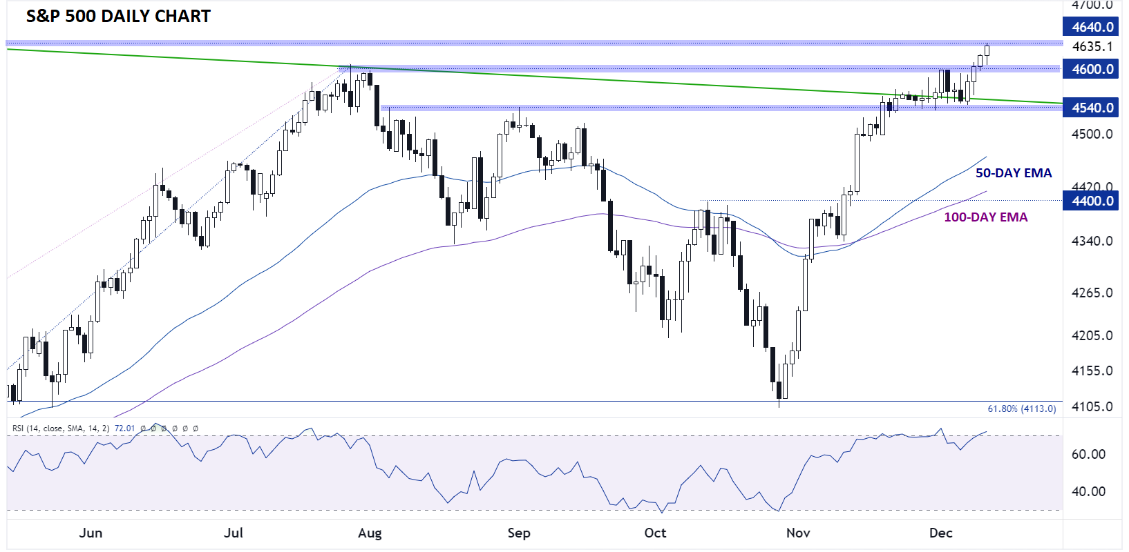 S&P 500-Daily Chart