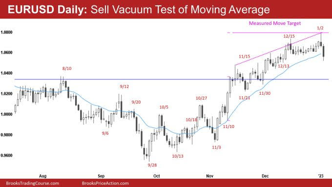 EUR/USD Daily Chart