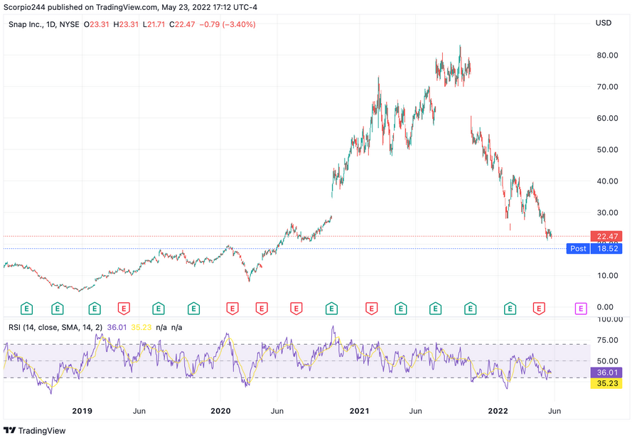 SNAP Daily Chart