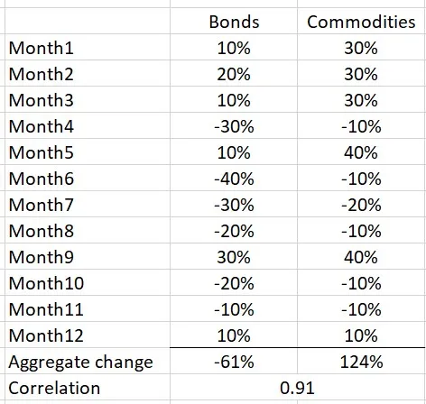 Bonds vs Commodities Correlation