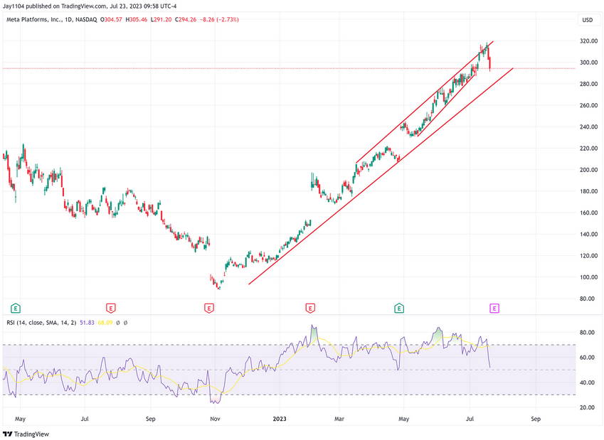 Meta Inc Daily Chart