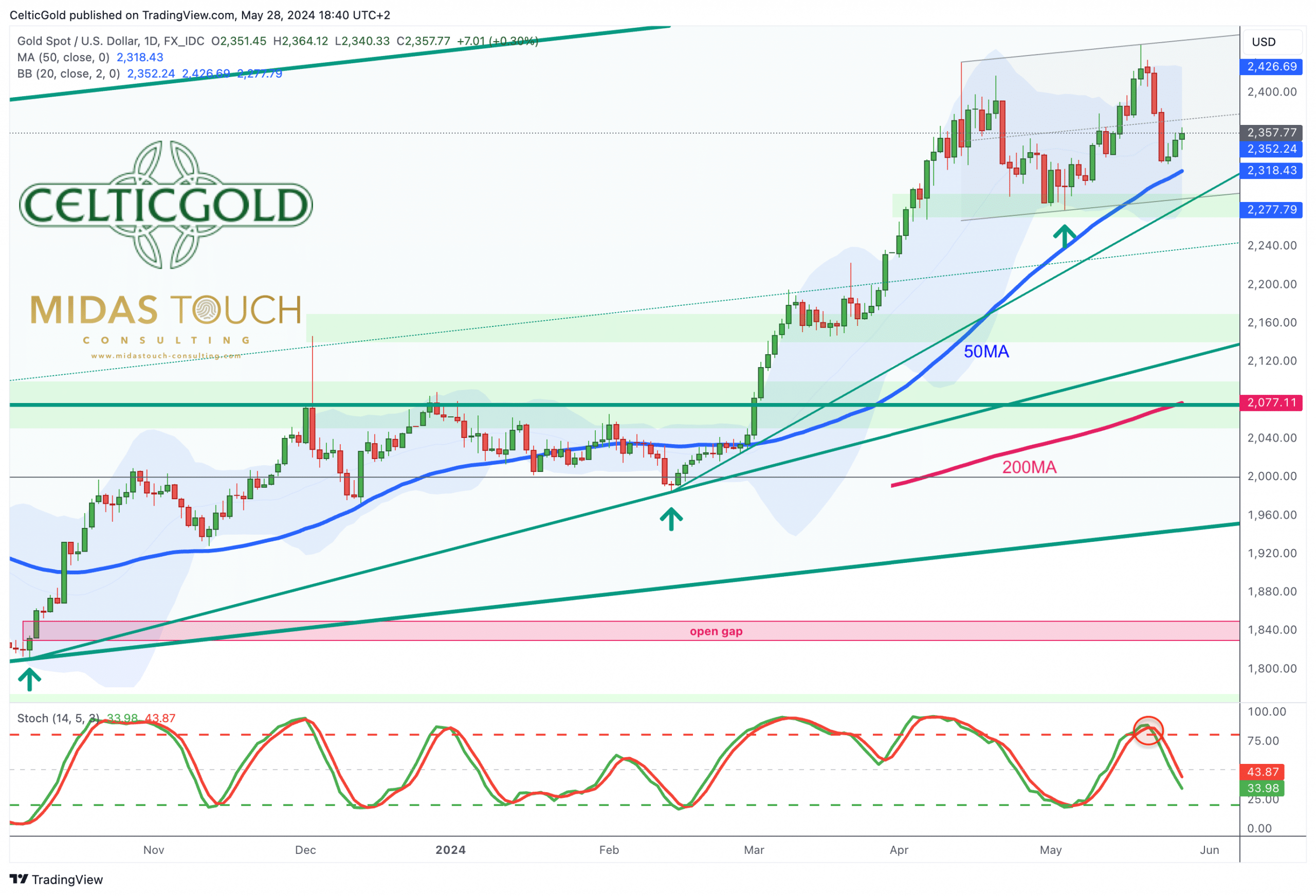 Gold In US-Dollar, Daily Chart As Of May 28th, 2024