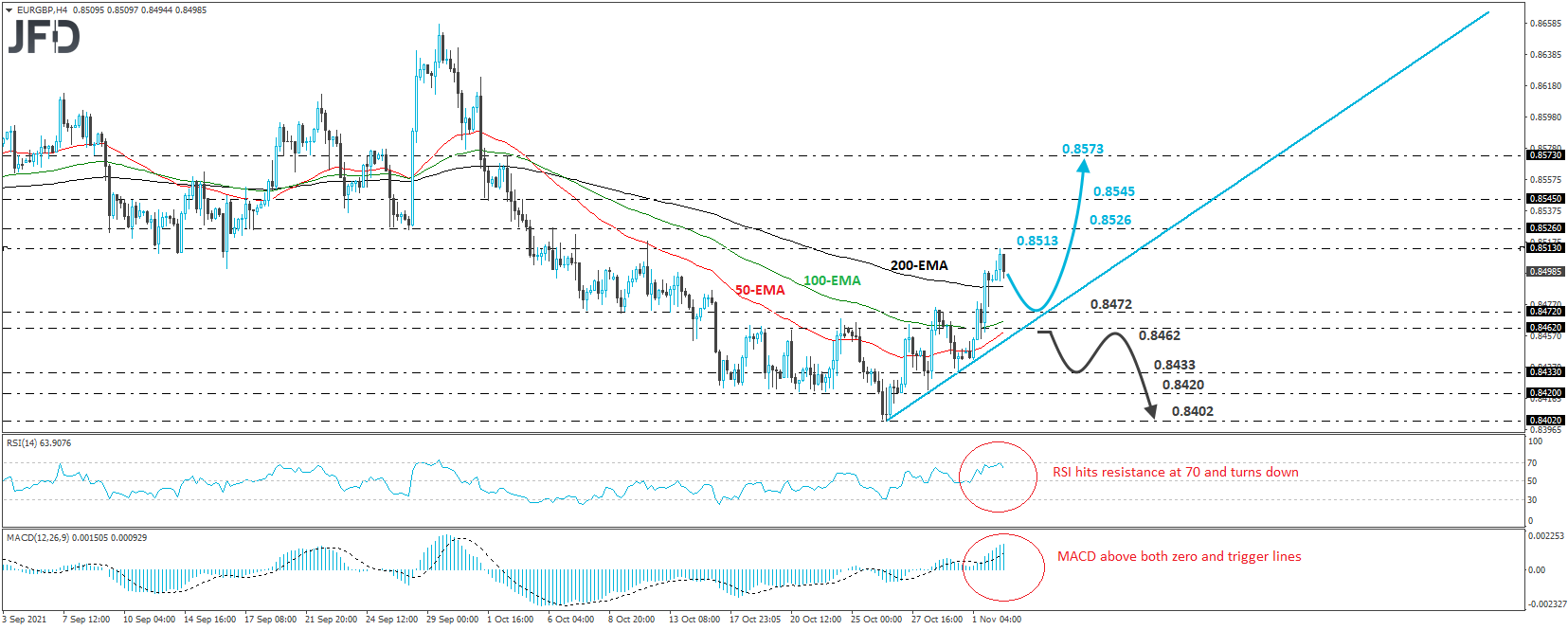 EUR/GBP 4-hour chart technical analysis.