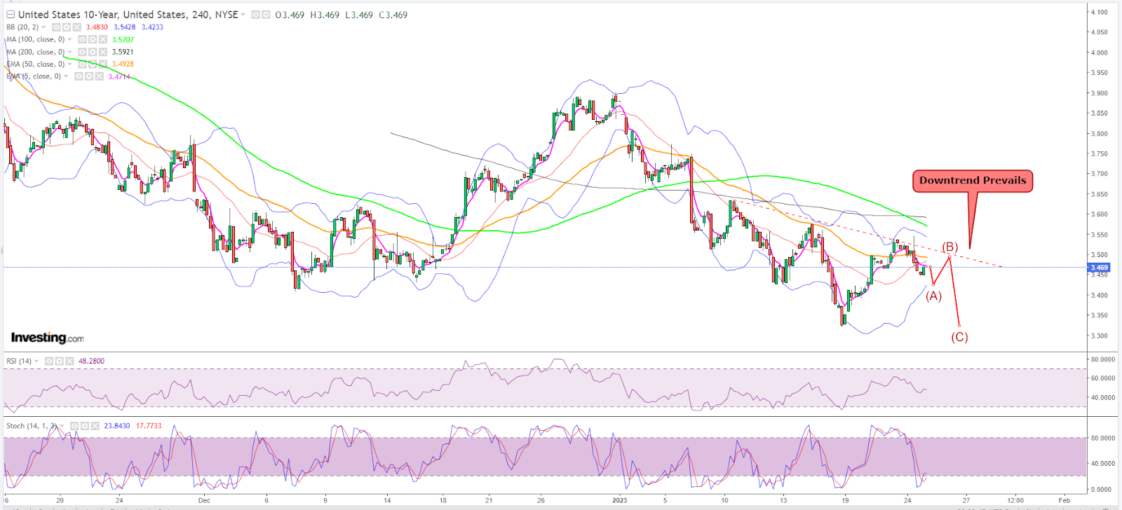 10-Year Yield 4-Hour Chart