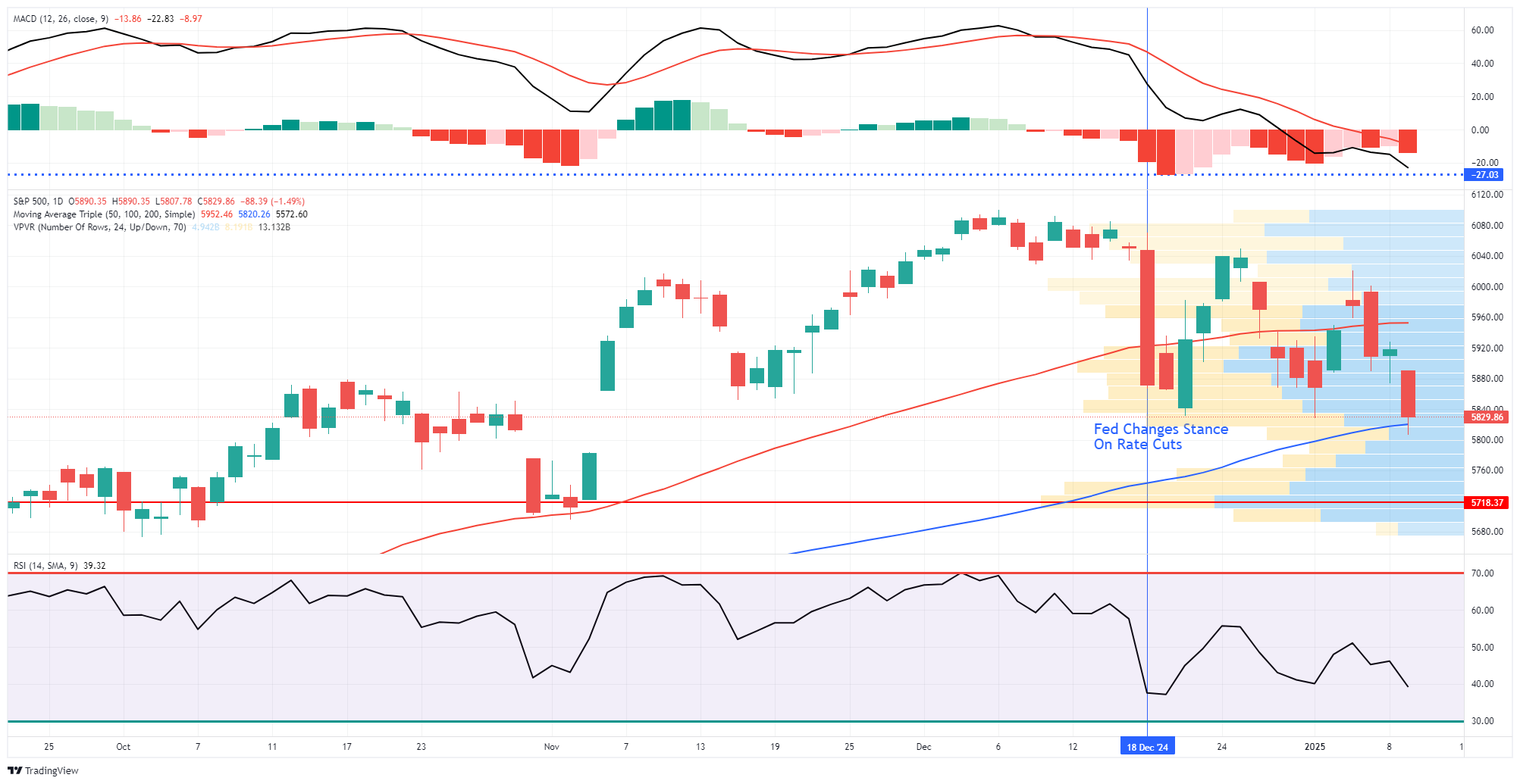 S&P 500-Daily Chart