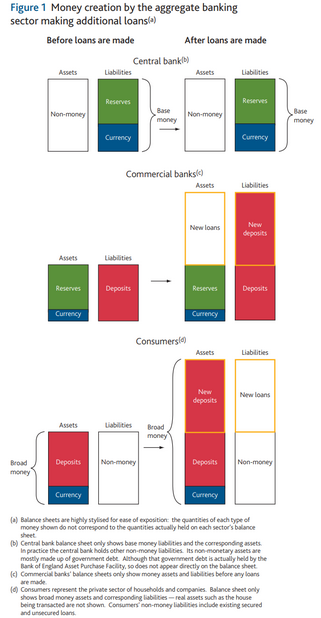 Money Creation by Aggregate Banking Sector