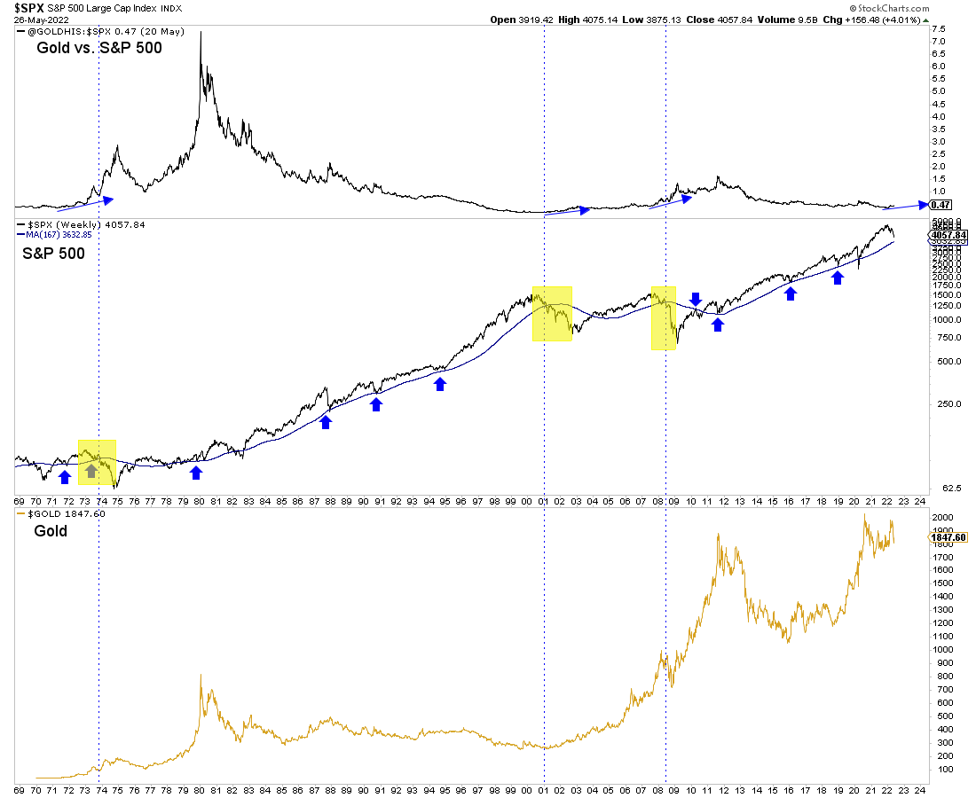 GOLD-SPX Weekly Chart