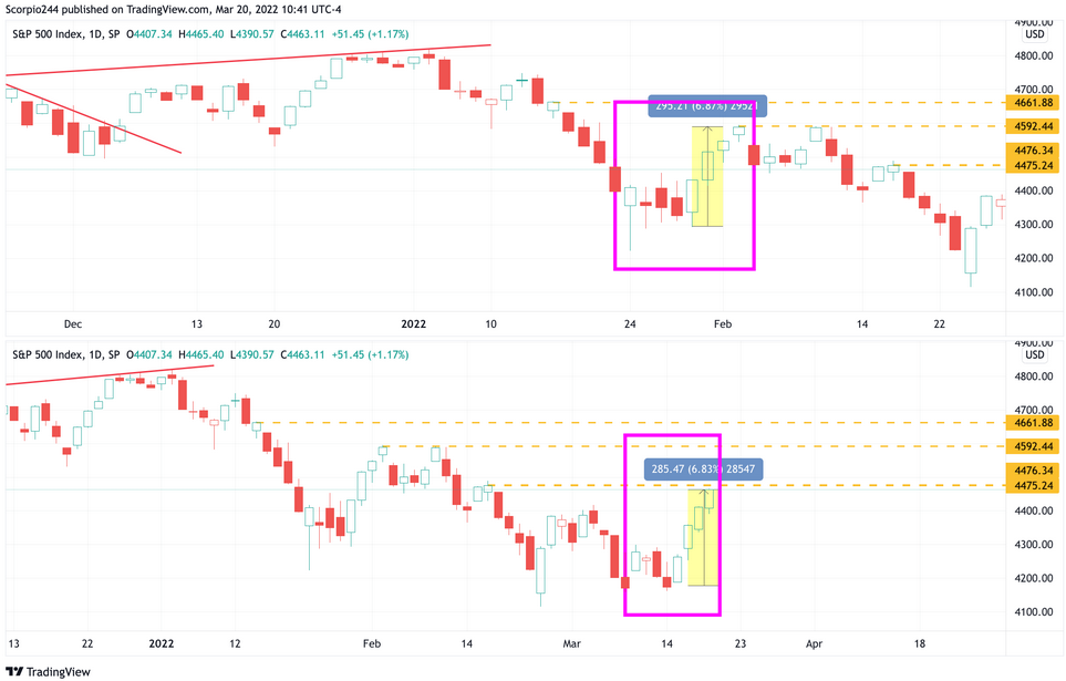 S&P 500 Daily Chart