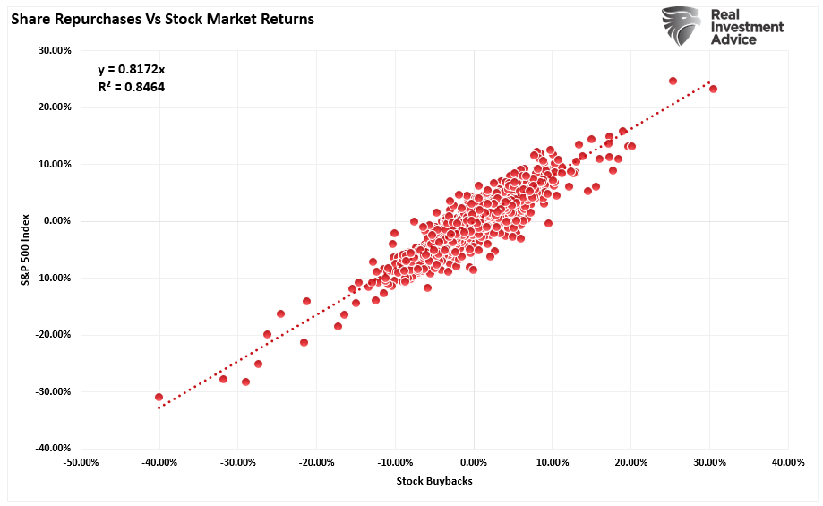 Share Buybacks vs Market Correlation