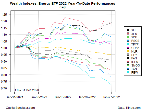 Energy ETFs YTD Performances Daily Chart