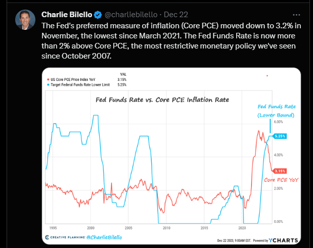 Fed Funds Rate Vs Core Inflation